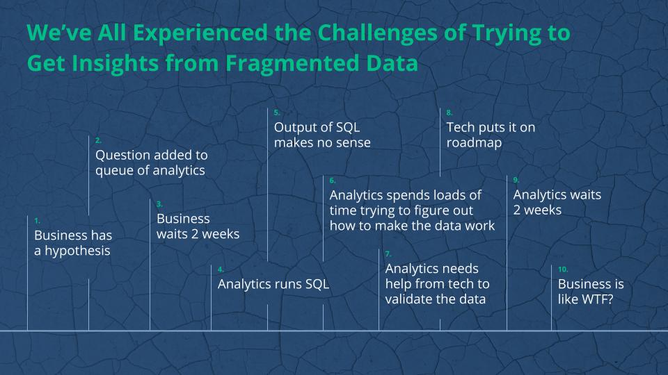 Kindle Fell, <a href="/Nordstrom/">Nordstrom</a> shared this insightful slide. A consumer brand's conundrum. Sound familiar? #CustomerData #CustomerInsights #AmperitySummit
