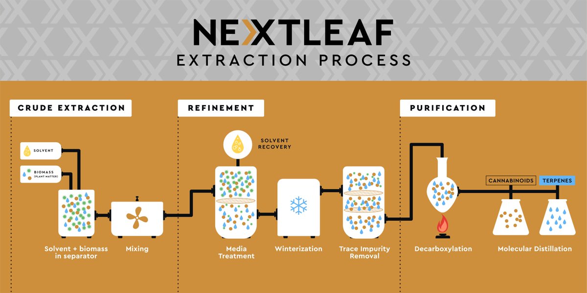 nextleaf_oils's tweet photo. "Nextleaf's unique, industrial-scale process of producing purified #THC and #CBD distillate – a tasteless, odourless cannabis concentrate – best suited for infusing premium value-added products.” https://t.co/Q3CNTfR9Zi $OILS $OILFF #innovation #extraction #cannabisip #soiltoil https://t.co/2L1LTmHIKi