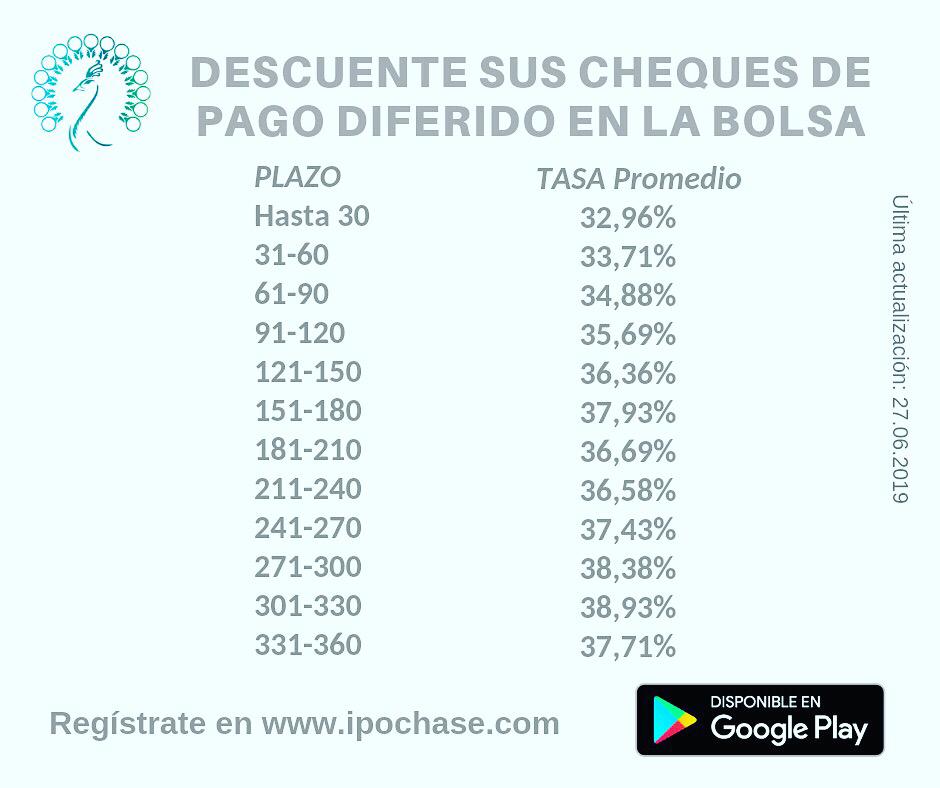 JuliaASolorzano's tweet photo. ChequePagoDiferido #Avalados Cierre 27/06 | #Financiamiento #Pyme #MercadoDeCapitales ✅ Obtené capital de trabajo con tus cheques 👉 Solicita una calificación registrándote sin costo en https://t.co/Vp4SAeqGCE , estima operaciones desde la 📲 APP IPOChase para Android™ https://t.co/qS2ftoPRHJ