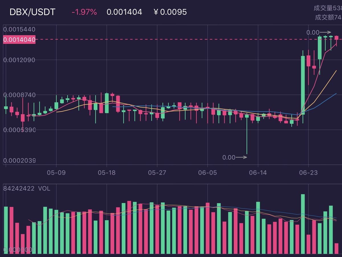 DBXTomi's tweet photo. Now it’s a good chance to get onboard DBX https://t.co/amhWs9NwdX