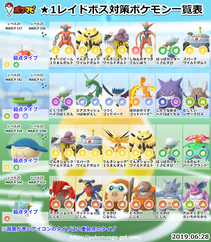 ポケモンgo攻略情報 ポケマピ 19 6 28 金 更新 グラードンの登場とともに 各レベルのレイドボスも変更されています 対策ポケモンの記事と画像を更新したので ぜひご活用ください 1 T Co Neeh10ofny 2 T Co Oiiblbnobt