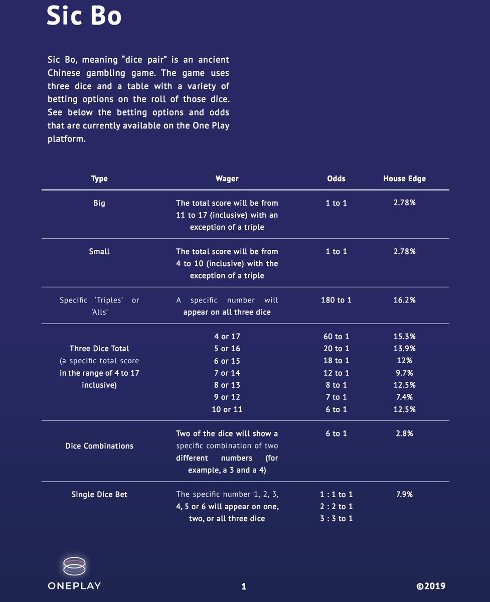 Our first game is Sicbo.  In the table below we explain the odds and options in our Sicbo game.
Find out everything about our new revamped platform here :)

ed.gr/bnga9 

#eos #eosio #reshapelabs #reshapegames #blockchain #gaming #gambling #whitepaper #dapp