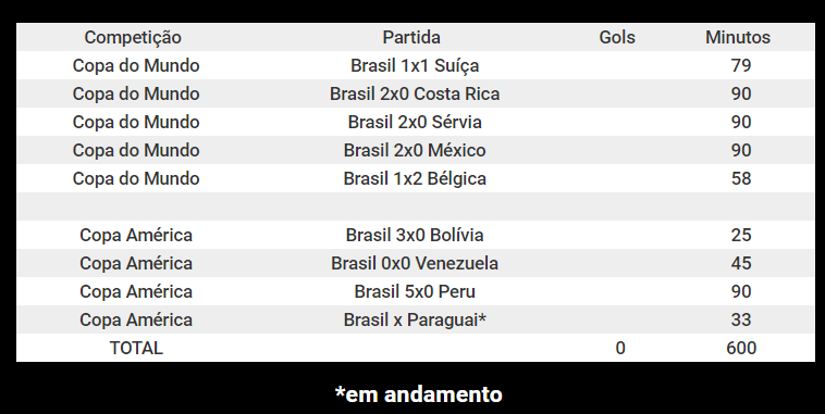 KickData_org's tweet photo. Brasil 0x0 Paraguai - 33' de jogo

Aos 33' de jogo, Gabriel Jesus completa 10 horas (600 minutos) sem marcar pela Seleção Brasileira em competições oficiais https://t.co/DYU4MHvkU7