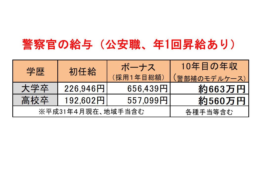 Twitter 上的 茨城県警察本部採用係 警察官の給料 今日は多くの企業や官公庁が夏の ボーナス 支給日ですね 警察官 は公務員ですから 夏と冬それぞれボーナスが支給されます 採用１年目の夏と冬のボーナス総額で 大卒は約65万円 高卒で約55万円支給されます 年