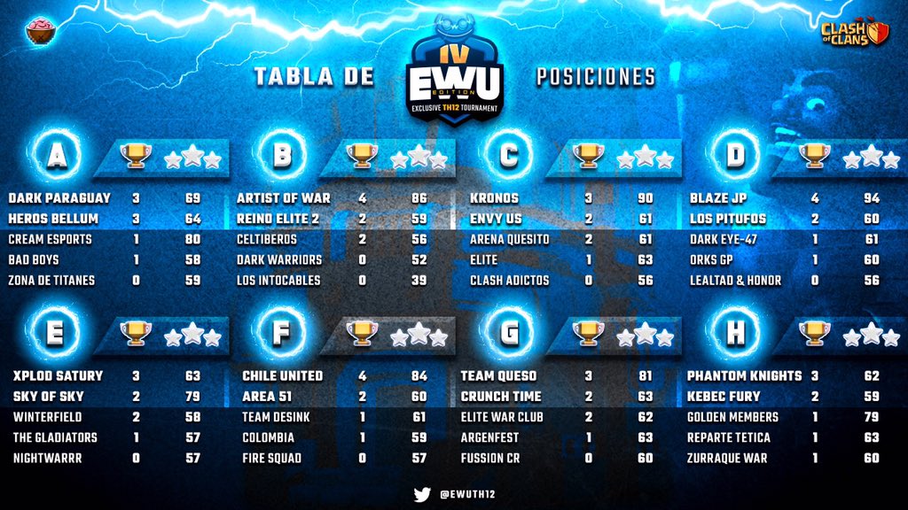 ⚡️EWU⚡️

📣 Mañana entramos en la última fecha de la fase de grupos🔥🔥nadie quiso jugar entre martes y jueves xd😂 a los cabros les gusta en fin de semana para guerrear😎

Así va la tabla ..varias sorpresas y algunos populares ya eliminados ,⚡️EWU⚡️ es pura competencia 🔥🔥🔝💪🏻