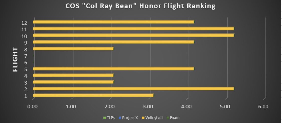 MDWG_CC's tweet photo. Check out the @cap__cos Col Ray Bean Honor Flight Rankings - our cadets and partners from the UK and Canada are doing well! https://t.co/h6Xu0sqevd
