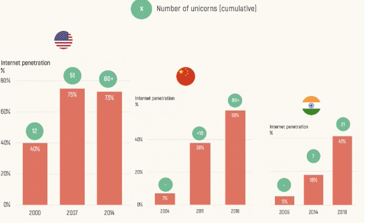 2/n Strong correlation exists between internet availability and affordability to large pools of value creation. The story that played out in US & China b/w 2000-2018 is starting to play out in India now. But aren’t these mostly B2C companies like Google/FB?