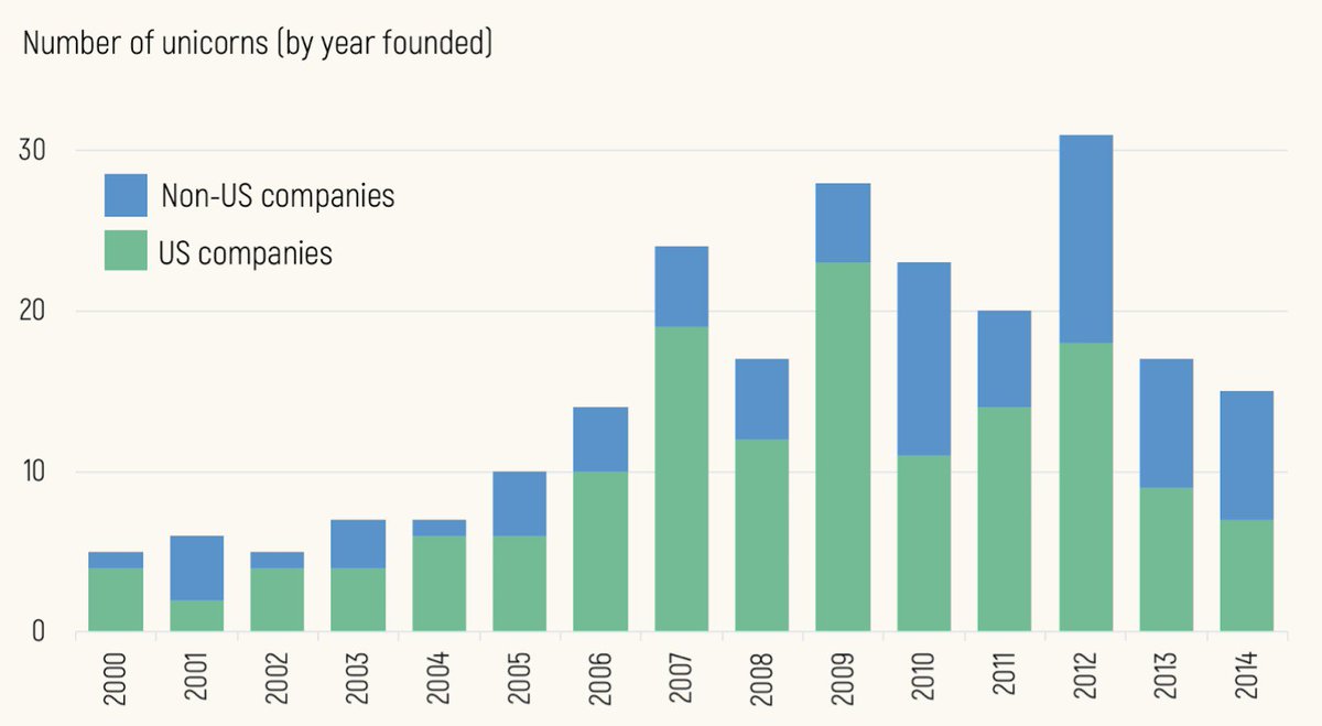 1/n First, some market truths - more and more unicorns are now found outside of the US. Primary reason: internet penetration.