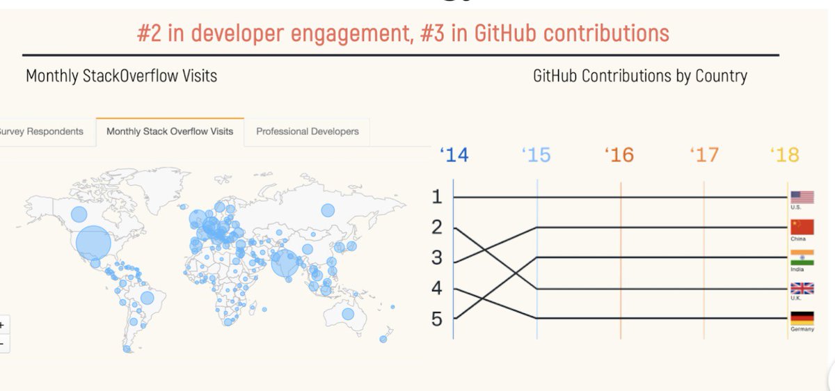 5/n Founders w/ dev-first mindset will win big globally & Indian founders have a unique advantage here: our developer ecosystem is one of the most vibrant in the world. We are curious, engaged, & hungry to learn. Being a techie in India isn’t “geeky/nerdy”, it’s cool, fashionable