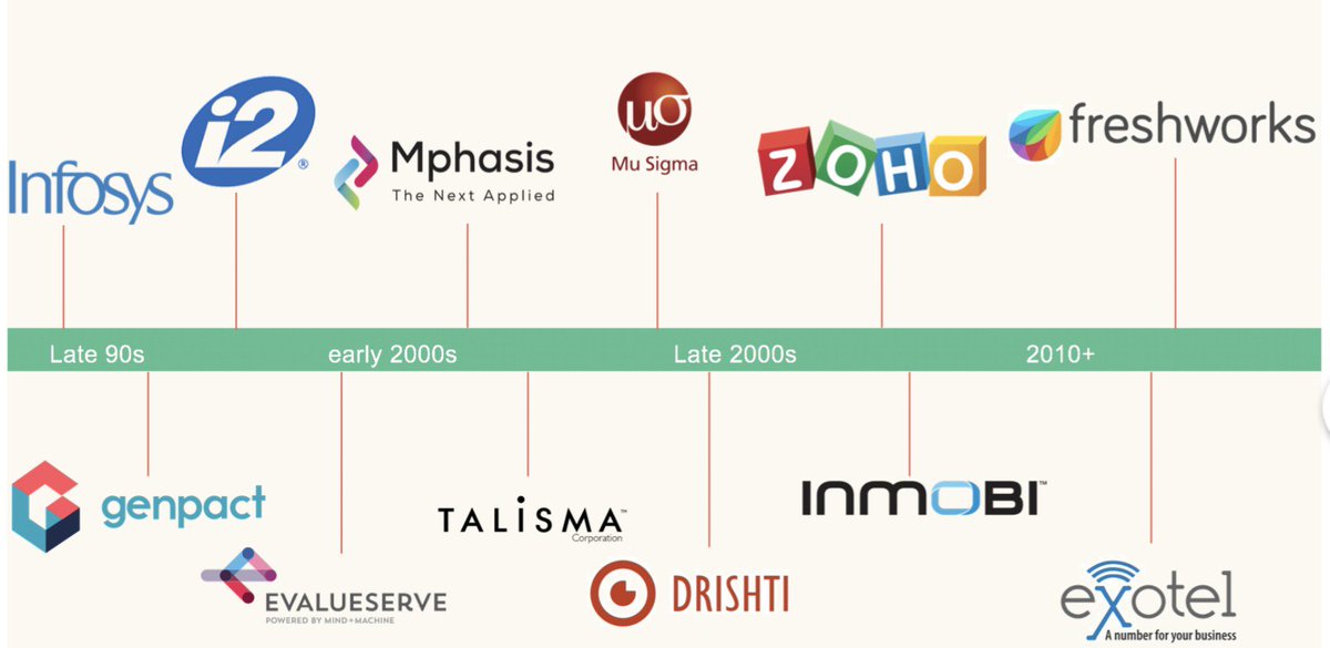 7/n If you’ve been following the India story since the late 90s, the top students from IITs were going into BPO/KPO roles at firms like Infosys/EvalueServe, etc. By late 2000s, India had started to shift squarely to product w/ companies like InMobi / Exotel paving the way