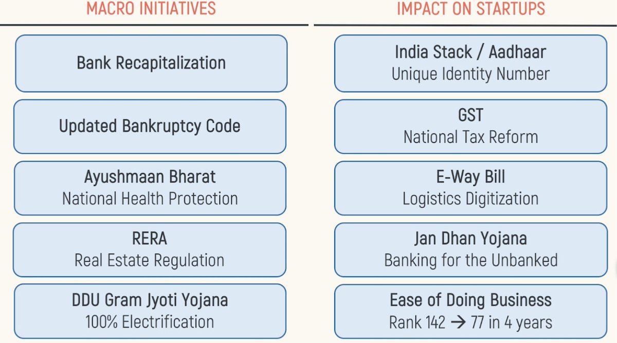 16/n and governmental reforms across taxation, ease of doing business, payments, and updated bankruptcy codes are providing additional tailwinds and making it easier for founders to take more risks and fail gracefully: