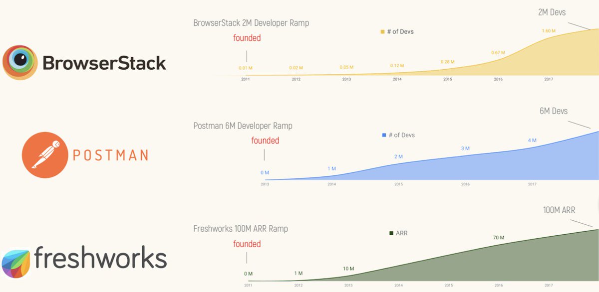 9/n ...gone global from humble beginnings in Bangalore, Mumbai, Chennai, etc. E.g. - postman just raised a massive 300M round w/ huge developer adoption. Browserstack has seen fantastic growth, & Freshworks hit 100M ARR last year (public sources):