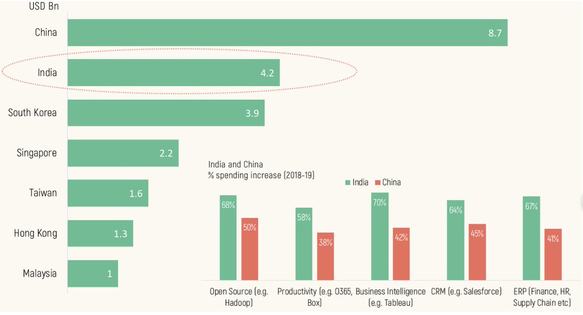 10/n By itself, India is now the 2nd largest public cloud buyer in APAC, ~50% of China & growing faster. Vs China, the Indian buyer is hungrier & doesn’t care for brand or roadmap (so, ideal for startups), is more top-line focused & trying to get more process-driven to scale.