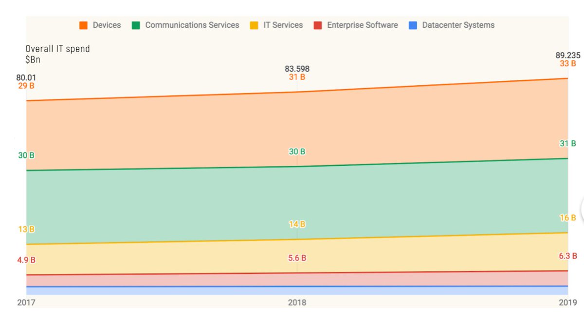 11/n With a lot of headroom yet to grow - almost 90B of IT spend overall, much of it in devices and services that are bound to get eaten by software in coming years…