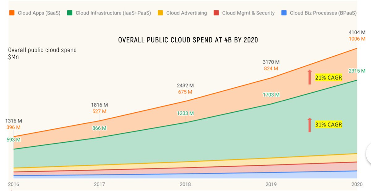 12/n ...which is where, as you would expect, most of the growth is coming from (note: this is just the public cloud consumption data; pvt clouds may be multiples):