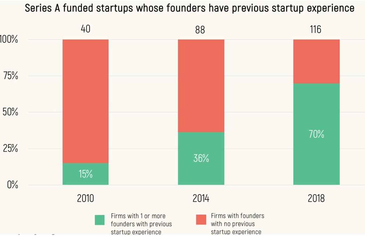 15/n and to support all this value creation, the key pieces are coming together nicely. Vast majority of founders now have prior startup experience -- this is where many of the smartest people are headed -- not banking, consulting, or Google/FB.