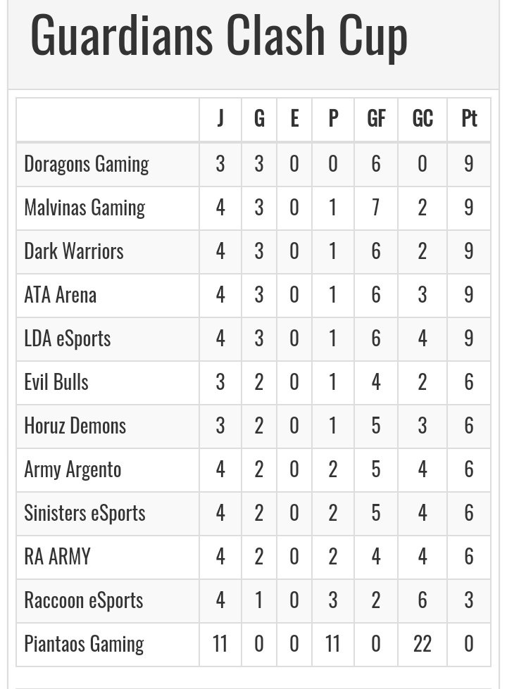 GCC_Clash's tweet photo. 🛡️ Guardians Clash Cup 🛡️

⚔️ TABLA DE POSICIONES ⚔️

@DoragonsGaming mantiene la punta y tiene un partido menos que sus perseguidores.

Por ahora estan en zona de descenso @RaccooneSports @RA_ARMYGG_ y @SinistersMobile 
pero falta mucho y todo esta muy peleado. https://t.co/GUUyKdHimJ
