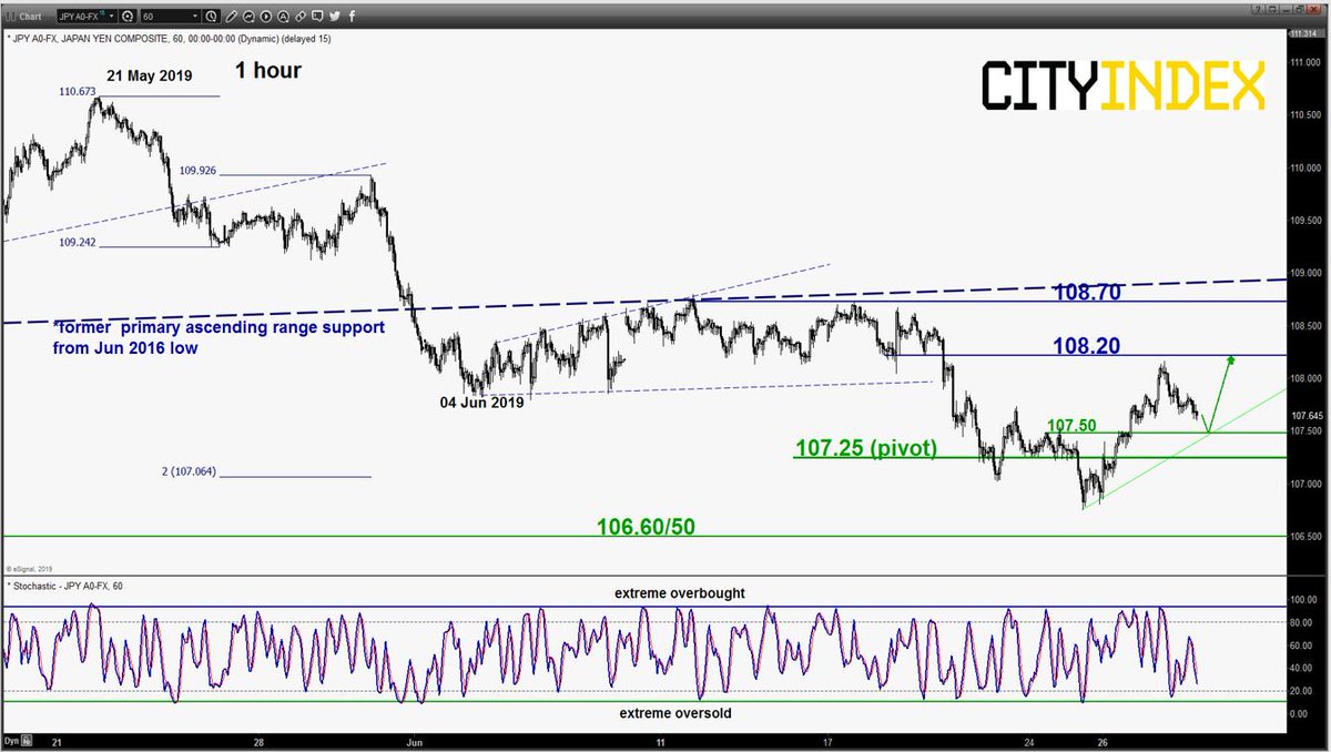 Daily Fx Charts