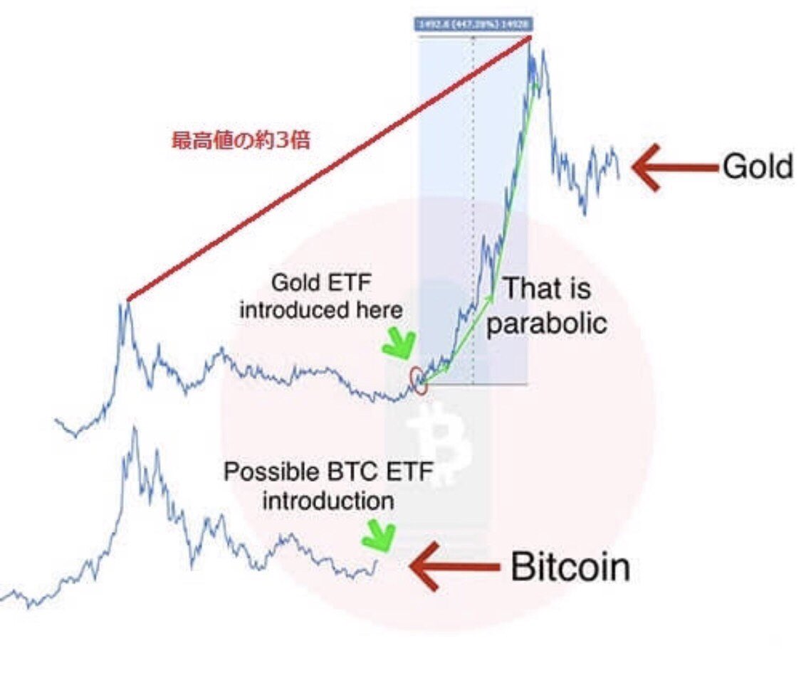 takata920's tweet photo. ビットコインの事無料で教えてます！
ビットコインとは？
ブロックチェーンってなに？
何故金と比較されるの？
マイニングって？
などなど初心者の方にもわかりやすく教えています😊
@tpk1005f https://t.co/P5tlW0lzVv