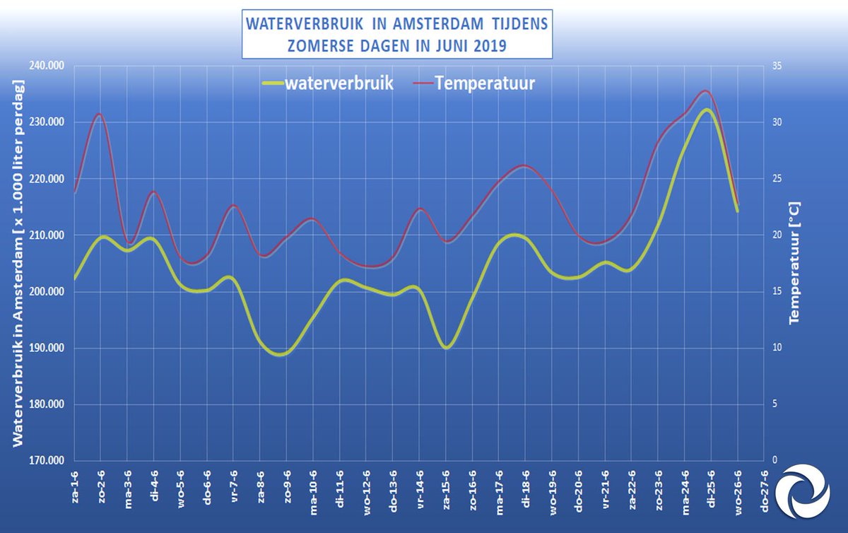 Zo hé! Jullie hebben tijdens de hitte 21 miljoen liter méér #kraanwater gebruikt dan op een gewone dag. Dat zijn 8 Olympische zwembaden extra per dag! Morgen wordt het ook weer tropisch warm. Geniet, maar verspil het niet👌💧

Waar denk jij dat het extra water voor is gebruikt?