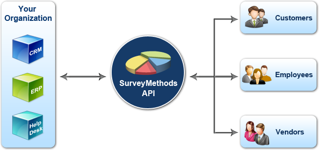 SurveyMethods's tweet photo. Want to automatically gather feedback or follow-up with customers in your CRM, Helpdesk, HR, or any other business system? Do this using the SurveyMethods API.

Here’s more on the SurveyMethods API: https://t.co/SnNtwziDEs https://t.co/WR1gcFmE8A
