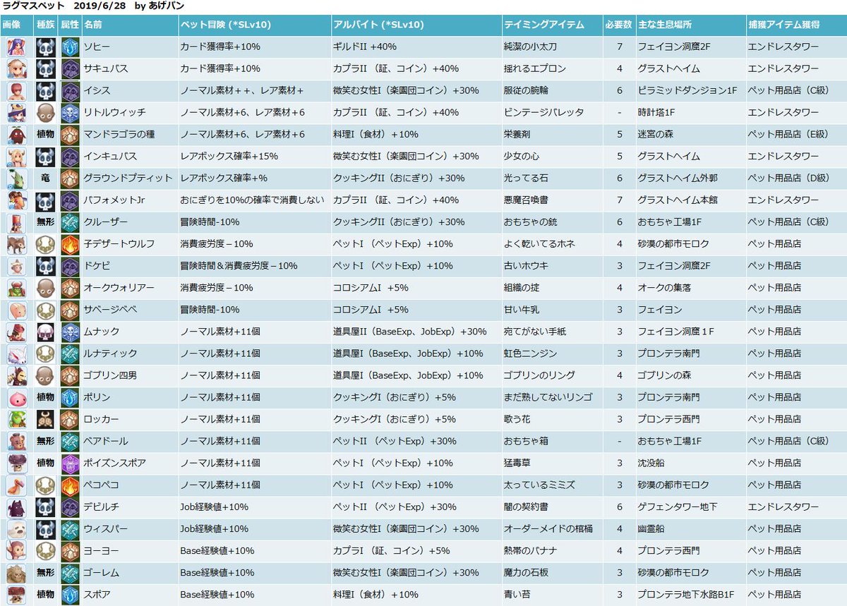 あげパン ラグマス ペットまとめ 更新 情報ありがとうございます ラグナロクマスターズ ラグマス T Co 0to8xg06sl Twitter