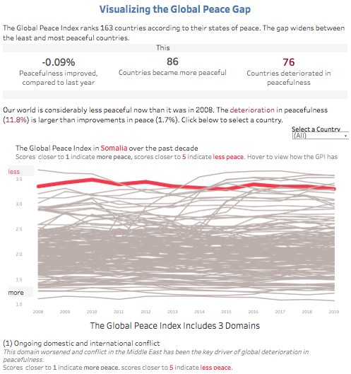 ingrid_arreola's tweet photo. Really enjoyed engaging with the #dataforacause challenge. I did my best to look at the Global Peace Gap, 3 domains in peace, and incorporating storytelling. Thanks @dataforacause and @GlobPeaceIndex! View details here: https://t.co/I9gPCsQoiP https://t.co/Q4uLO1QtFA