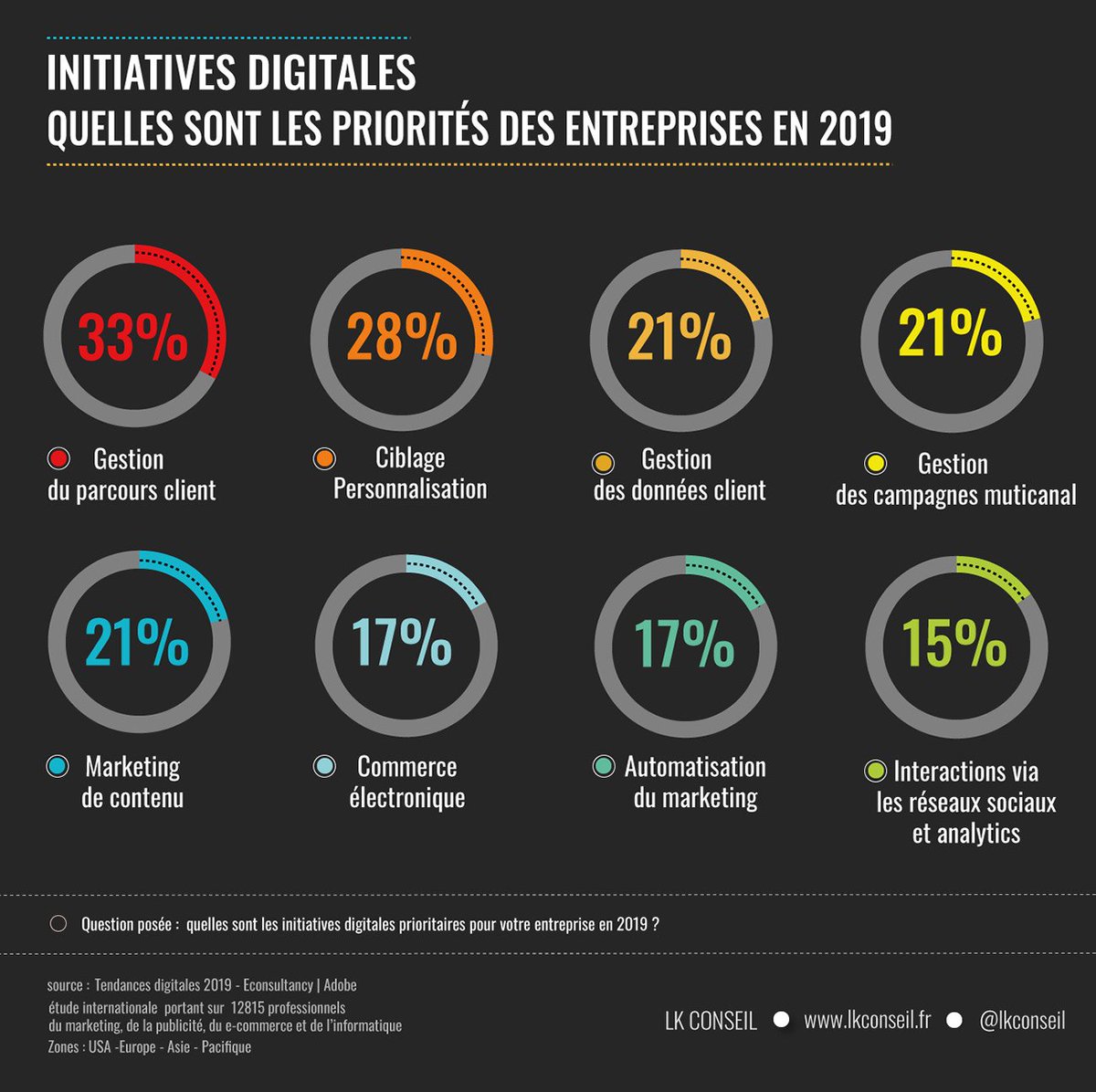 LKConseil's tweet photo. Initiatives digitales : quelles sont les priorités des entreprises en 2019 ? Gestion du parcours client (33%) et personnalisation (28%) répondent les professionnels du marketing, de la publicité, de la communication...! #RelationClient https://t.co/4Rq1ZNKVcX