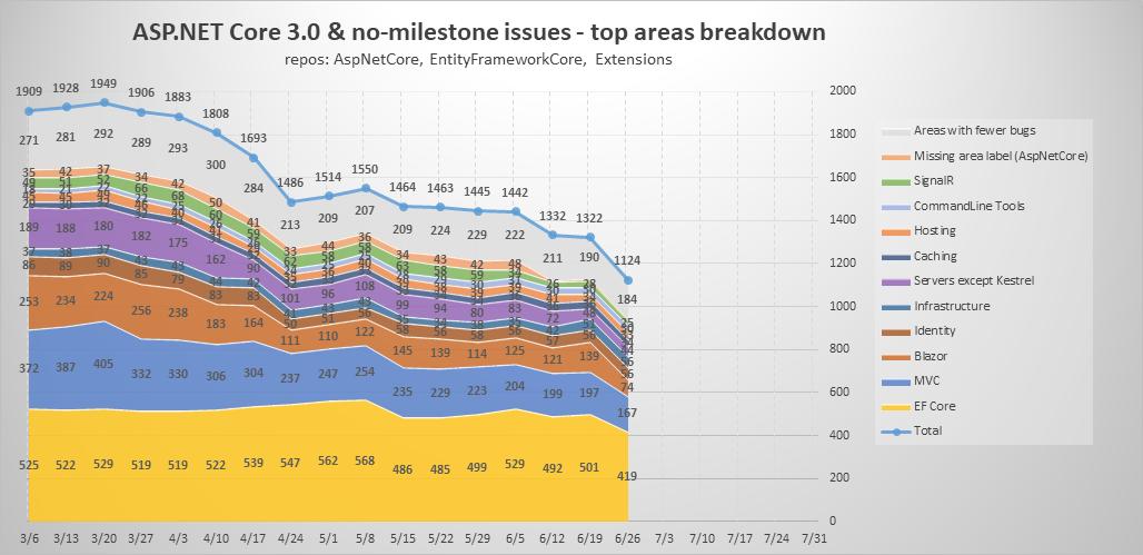 ziki_cz's tweet image. ASPNET Core 3.0 - progress on bugs, weekly update on 6/26
See 3.0 schedule: github.com/dotnet/core/bl…
Credits: @tarekgh1
#aspnetcore #netcore30 #aspnetcore30