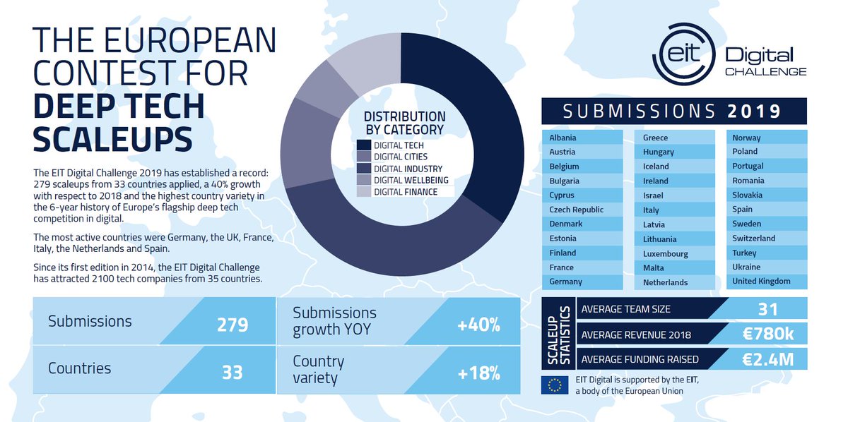 Record number of 279 deep tech scaleups applied for the 2019 edition of the @EIT_Digital Challenge! 🇪🇺🚀 eu-startups.com/2019/06/record…