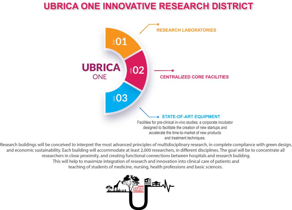Gabuh_254's tweet image. Innovative Research District will comprise state-of-the-art laboratory buildings with:
•research laboratories, 
•centralized core facilities, and 
•state-of-the-art equipment; facilities for pre-clinical in-vivo studies

@ubricaKE #Ubrica #Ubricoin