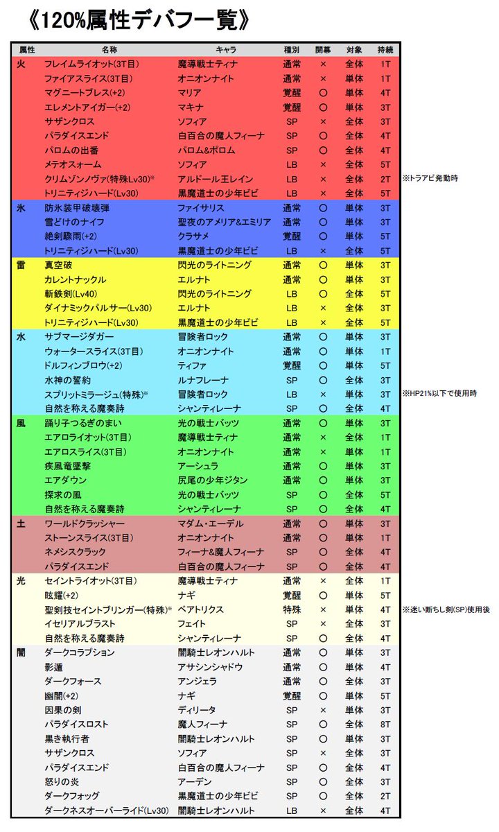 Ffbe 防御デバフ無効じゃね Ffbeまとめ速報