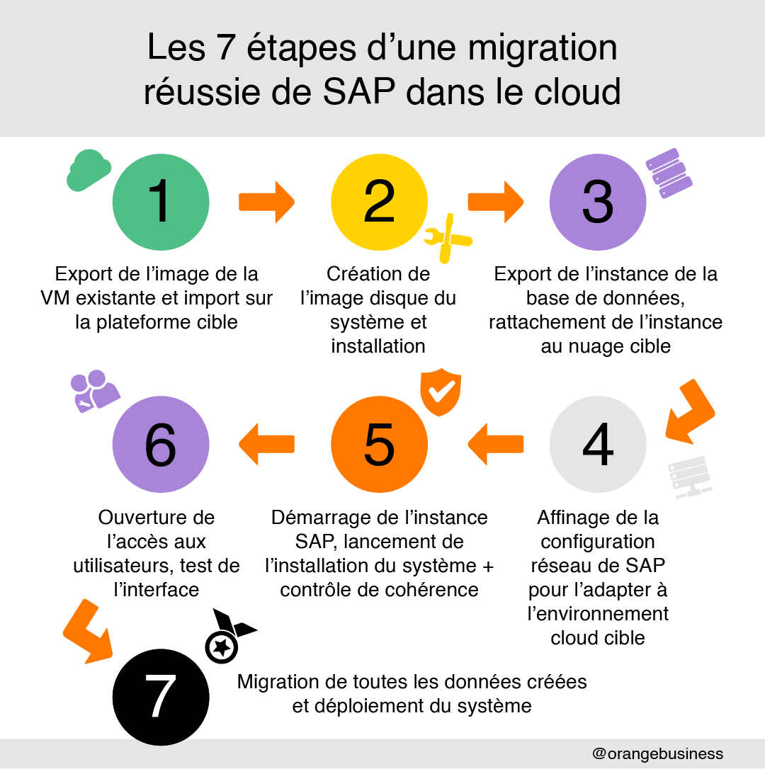 #Cloud : quelles étapes suivre pour réussir une migration #SAP réussie ? 
Notre retour d'expériences 👉oran.ge/2J8Yto7