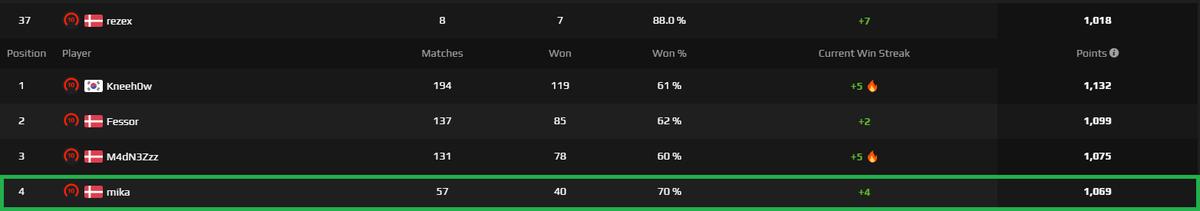 Vores helt egen <a href="/mikaCS/">Mikael</a>, har kvalificeret sig til DPL (Danish Pro League) denne måned💪🏆
Stort tillykke, and let the grind start❗️🔫

<a href="/Dust2dk/">Dust2 🇩🇰</a>