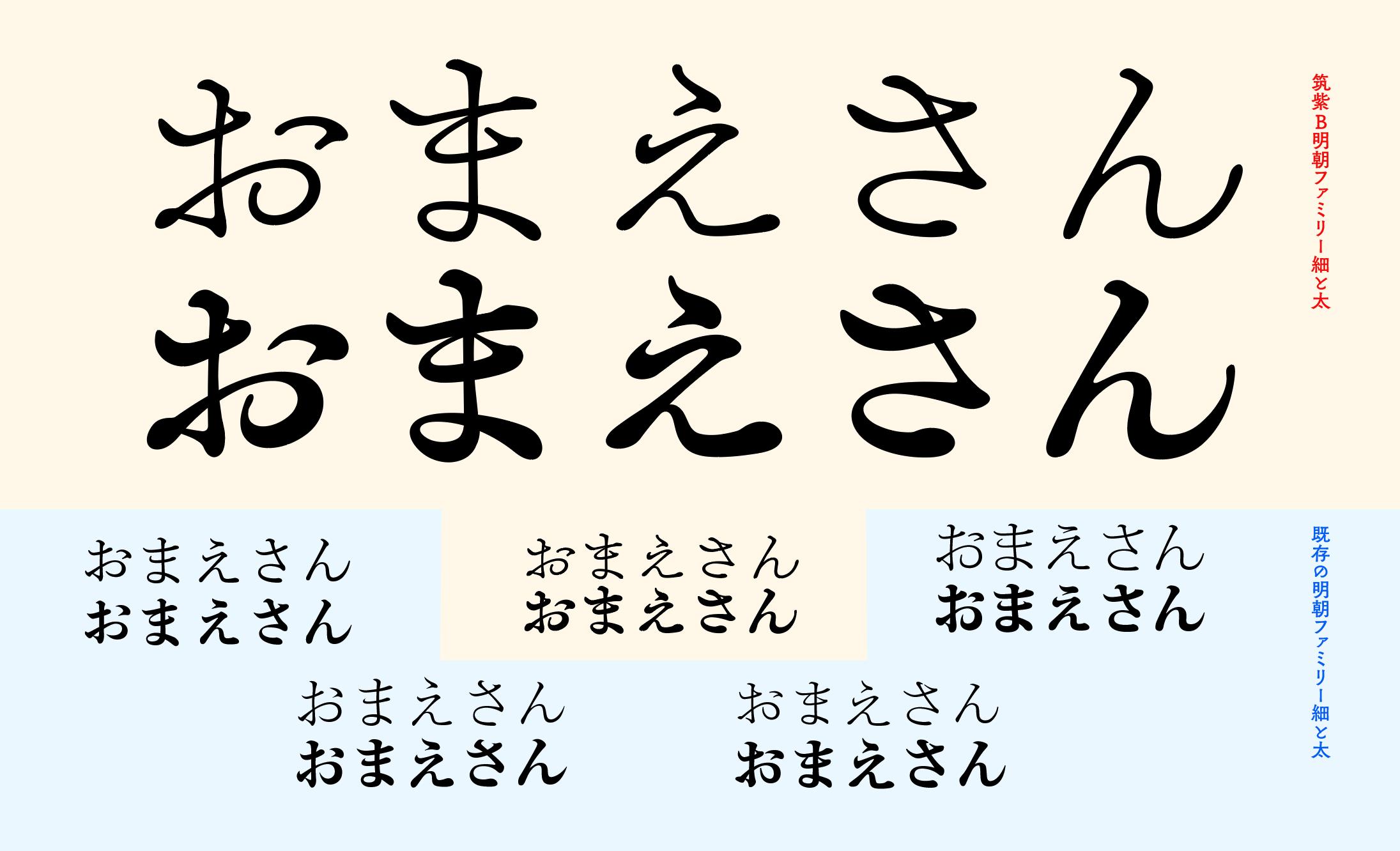 تويتر 藤田重信 على تويتر 太いウエイト明朝仮名作る場合 文字のどこをどれくらい細くできるかとストロークの強弱デザインのカギとなる 細くする事で明朝漢字と整合し 強弱で文字に立体感が生まれる そうしなけれな明朝の仮名ではない楷書の仮名になってしまう 私