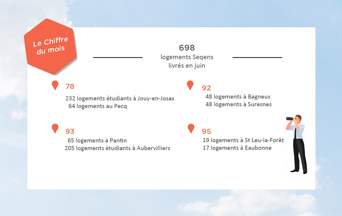 📌#LeChiffreDuMois : 698 logements #Seqens livrés en juin ! 🏘️