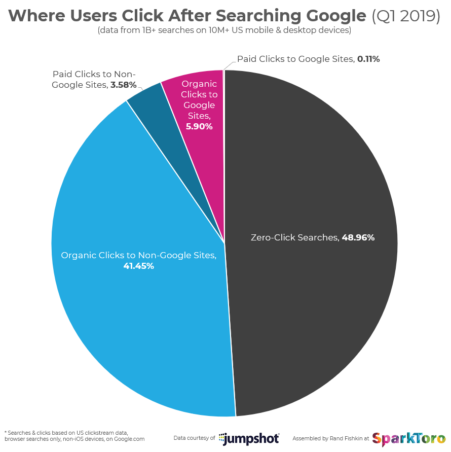 PavelUngr's tweet photo. Kolik návštěvnosti z Google si Google nechává pro sebe a spoustu dalších zajimavých statistik v nové studii SparkToro https://t.co/EMe0QHuavQ https://t.co/fJuazQks8t