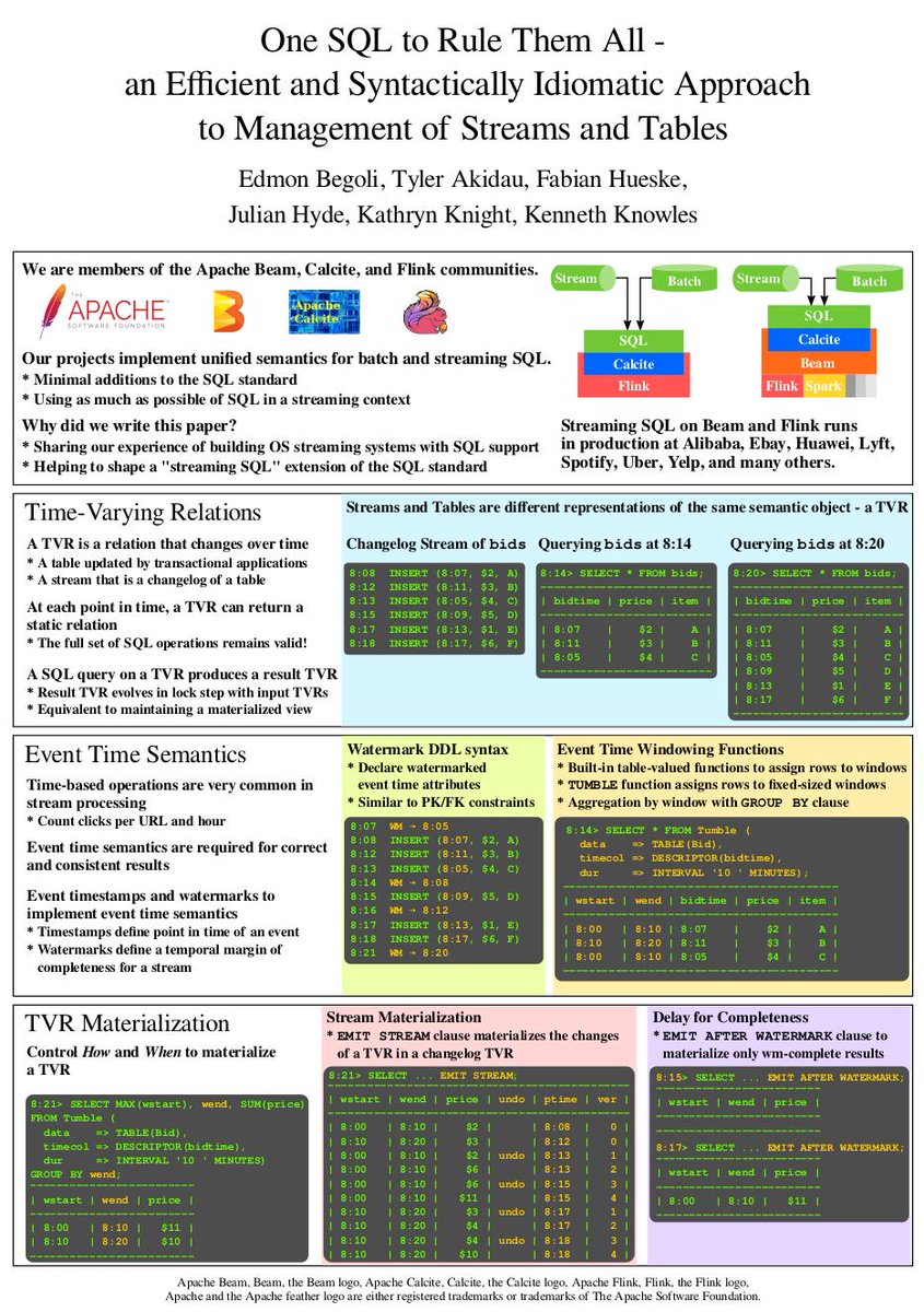 Fabian Hueske (@fhueske) on Twitter photo We'll be presenting our joint paper of <a href="/ApacheBeam/">Apache Beam</a>, <a href="/ApacheCalcite/">Apache Calcite</a>, and <a href="/ApacheFlink/">Apache Flink</a> committers on our approach to unified batch/streaming #SQL at #SIGMOD next Thursday. We're also prepared for the poster session 😎 We'll be presenting our joint paper of <a href="/ApacheBeam/">Apache Beam</a>, <a href="/ApacheCalcite/">Apache Calcite</a>, and <a href="/ApacheFlink/">Apache Flink</a> committers on our approach to unified batch/streaming #SQL at #SIGMOD next Thursday. We're also prepared for the poster session 😎