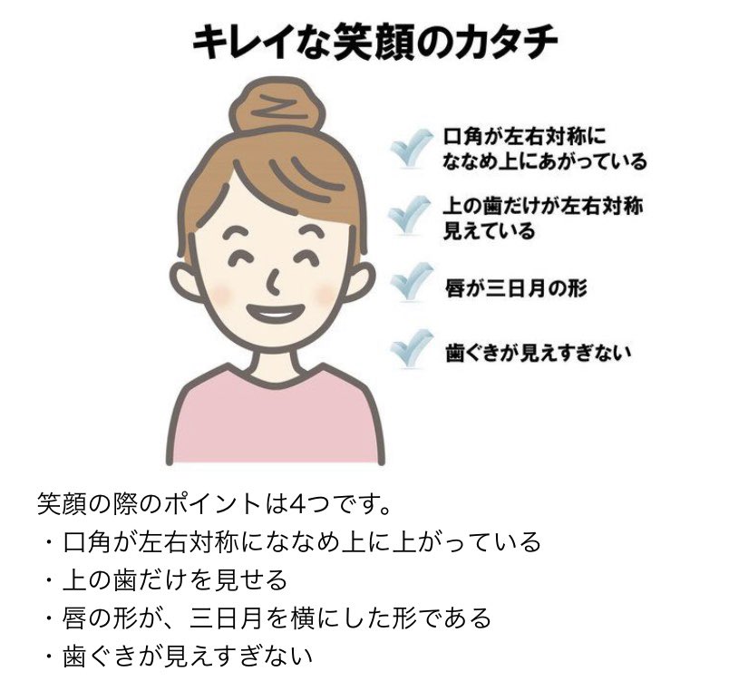 ぱにたん Sur Twitter 綺麗な笑顔は 口角が左右対称に斜め上に上がっている 上の歯だけが左右対称 に見えている 唇が三日月の形 歯茎が見えすぎない 笑顔を作るのは筋肉 まずはしっかり噛むこと 良く噛まないと筋肉が衰える原因に 口角を上げるのは頰周りの筋肉