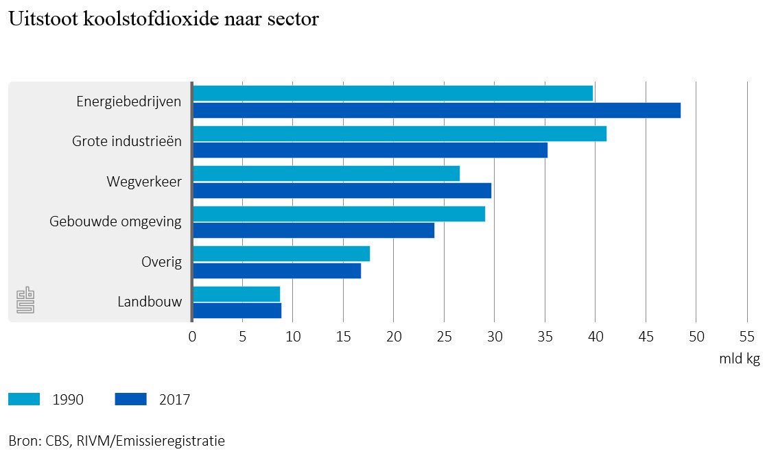boerbewust's tweet image. Vandaag werd het klimaatakkoord gepresenteerd. Waar andere sectoren nog flink aan de bak moeten, is de landbouw al jaren goed op weg💪Belangrijkste veroorzakers broeikasgassen: auto’s, (vlieg)vakantiegangers en de industrie #klimaatakkoord
