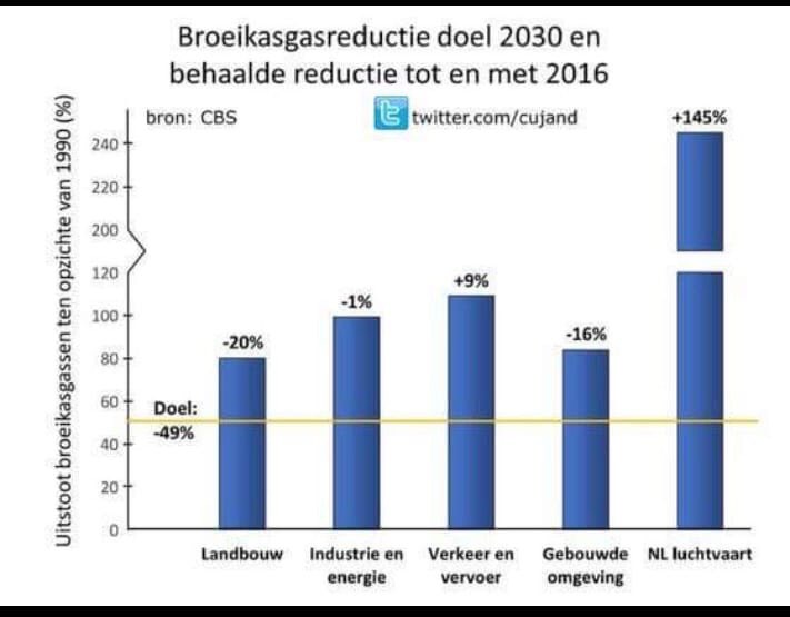 boerbewust's tweet image. Vandaag werd het klimaatakkoord gepresenteerd. Waar andere sectoren nog flink aan de bak moeten, is de landbouw al jaren goed op weg💪Belangrijkste veroorzakers broeikasgassen: auto’s, (vlieg)vakantiegangers en de industrie #klimaatakkoord