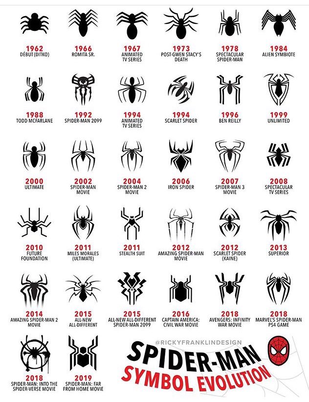 Akira Comics в Twitter: „Evolución del logo de Spiderman. Cortesía de  @RFranklinDesign #akiracomics #laciudaddelcomic #SpiderManLejosDeCasa # SpiderMan https://t.co/uMyl0Nf7fS“ / Twitter
