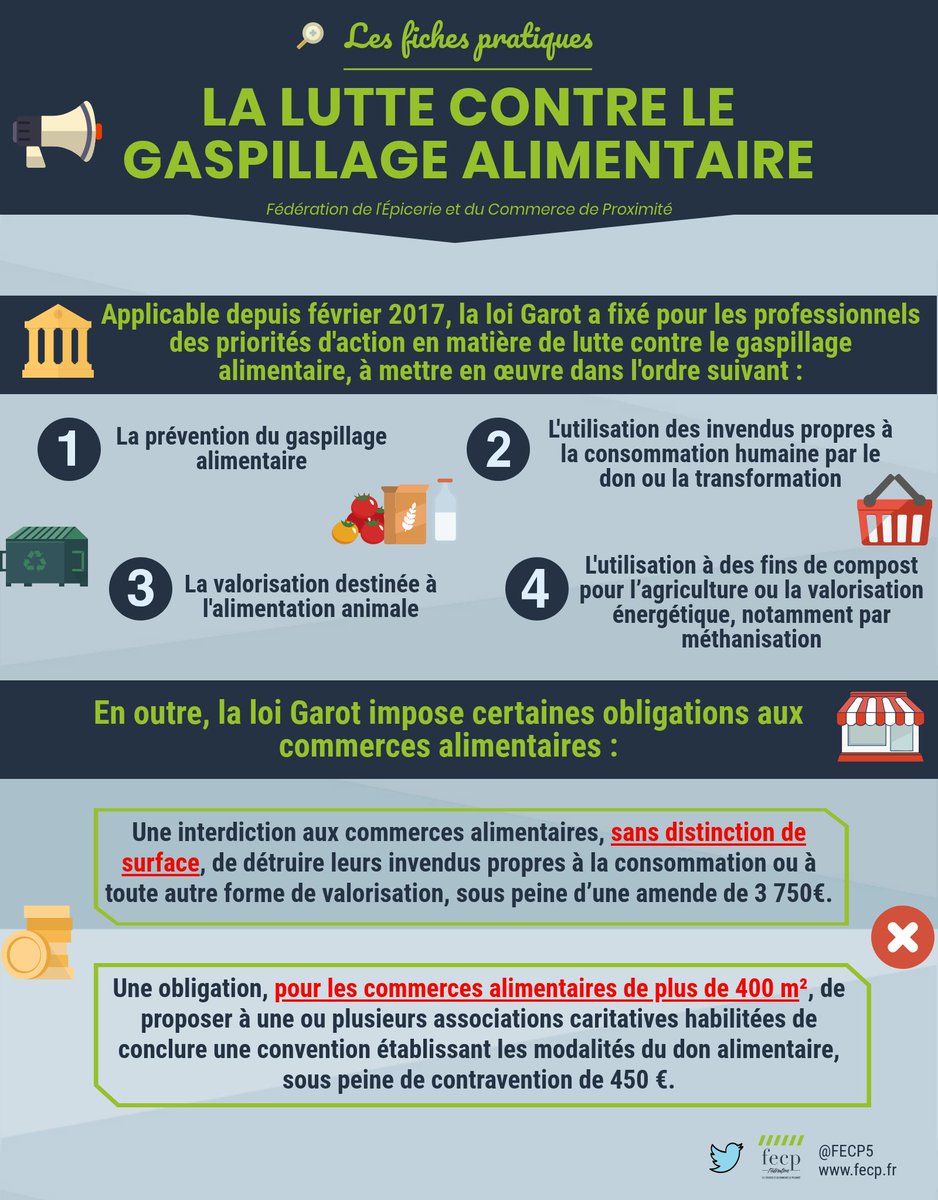 🗃️Lutte contre le gaspillage alimentaire :
     🔸Les priorités d'action
     🔸Les obligations qui incombent aux commerces alimentaires
Retrouvez la fiche pratique sur fecp.fr
