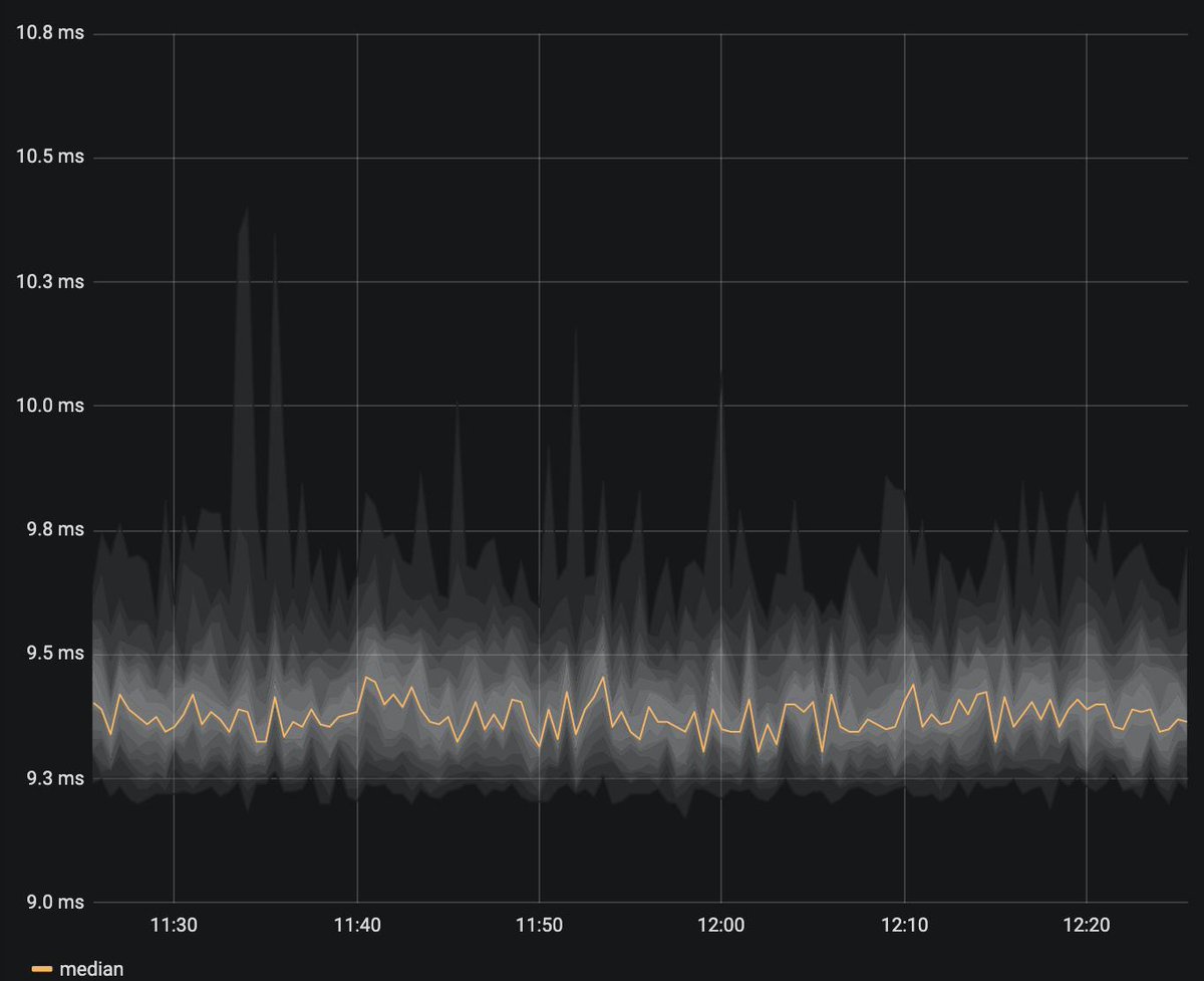 dschweikert's tweet photo. SmokePing-style ping latency graphs in @grafana with fping, @PrometheusIO, and fping-exporter, soon to be released on github 😀 https://t.co/60xo3sMwxa