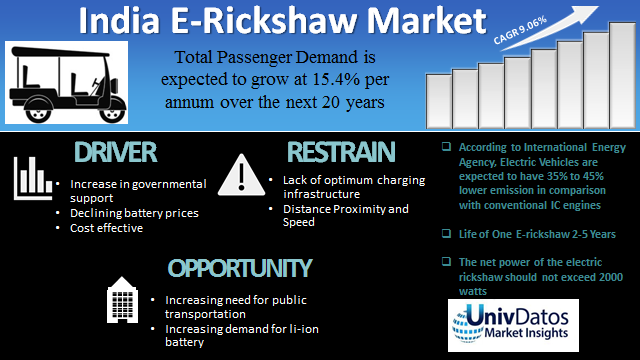 univ_datos's tweet photo. India E-Rickshaw market crossed USD 2.5 billion mark in 2018 and is expected to grow at very high pace during forecast period 2019-2025.

#ola #SmartE #Jugnoo #EESEL #Saera #Atulauto #Kineticgreen #Terramotors #Okplay #Hero #MahindraRise #umi #univdatos

https://t.co/UgyfsHEOUM https://t.co/1b3vBZwGwu