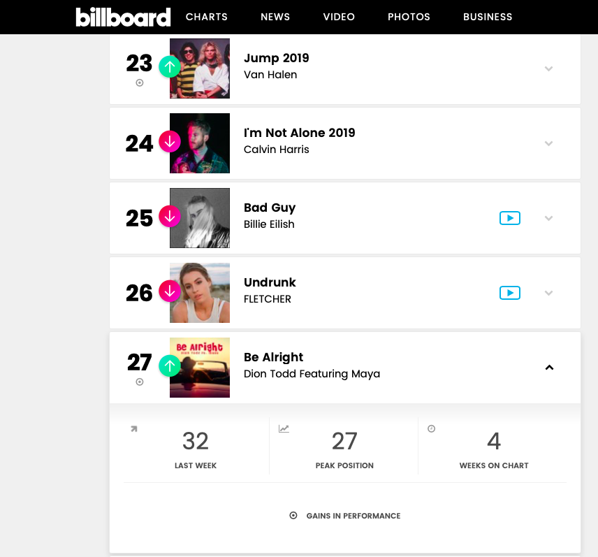 iamdiontodd's tweet photo. "Be Alright" has moved up again on the Billboard Top 50 Dance Club Chart! This week the song is #27!!!!
A HUGE thank-you again to the amazing support from everyone that's helping to make this possible! @AMtoFMPromotion @fritzmedia @AWAL @billboarddance @SobelPromotions https://t.co/2j0PksT9yc