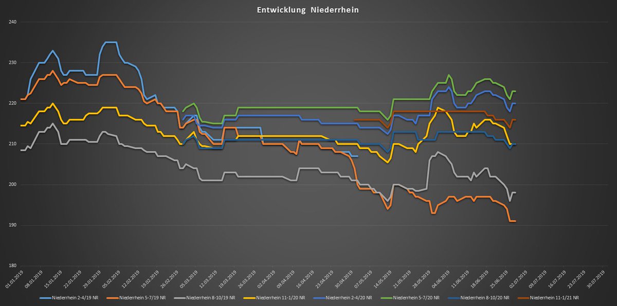 bsl_kg's tweet photo. #RapeseedMeal #Rapeseed Entwicklung der Rapsschrotpreise am Niederrhein seit Anfang des Jahres. #Trend19 https://t.co/cr8OHgncGy
