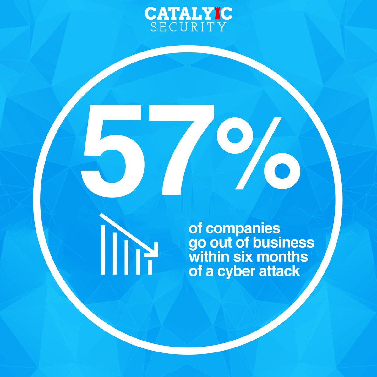CatalyicSec's tweet photo. 57% of companies go out of business within 6 months of a cyber attack. Are you trending with the technology or waiting for the attack?! 
#catalyicsecurity #security #cyber #crime #data #hacker #infosec #cybercrime #risk #cyberattack #datasecurity #protection #informationsecurity https://t.co/SmZJFlKtIr
