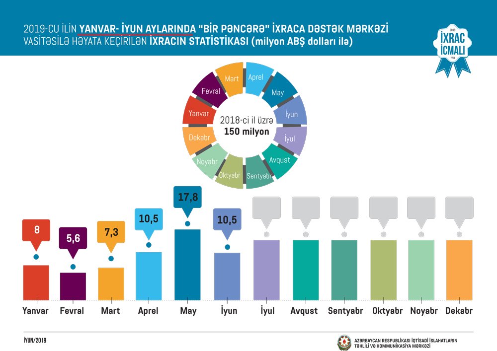 iqtisadiislahat's tweet photo. İİTKM-in "İxrac İcmalı"nın 2019-cu ulun iyun sayı təqdim olunub.
Xəbəri oxumaq üçün link: https://t.co/I0TkZOOiaB
#IxracIcmali #iqtisadiislahat #reforms #economyofAzerbaijan #export #Azexport #onestopshop #Azerkosmos https://t.co/LxFFrh96YS