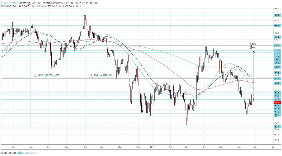 AktienTrader1's tweet photo. Chart-Bargain-Trade: WashTec
Now I have 408 different Stocks. Diversification is everything. Stock Picking and Fundamental Analysis dont works.
#stocks #StockTrading #SwingTrading #PositionTrading
#StockCharts #TradeIdeas #Aktien #Börse #ChartBargain $WSU https://t.co/y0881OF9Vh